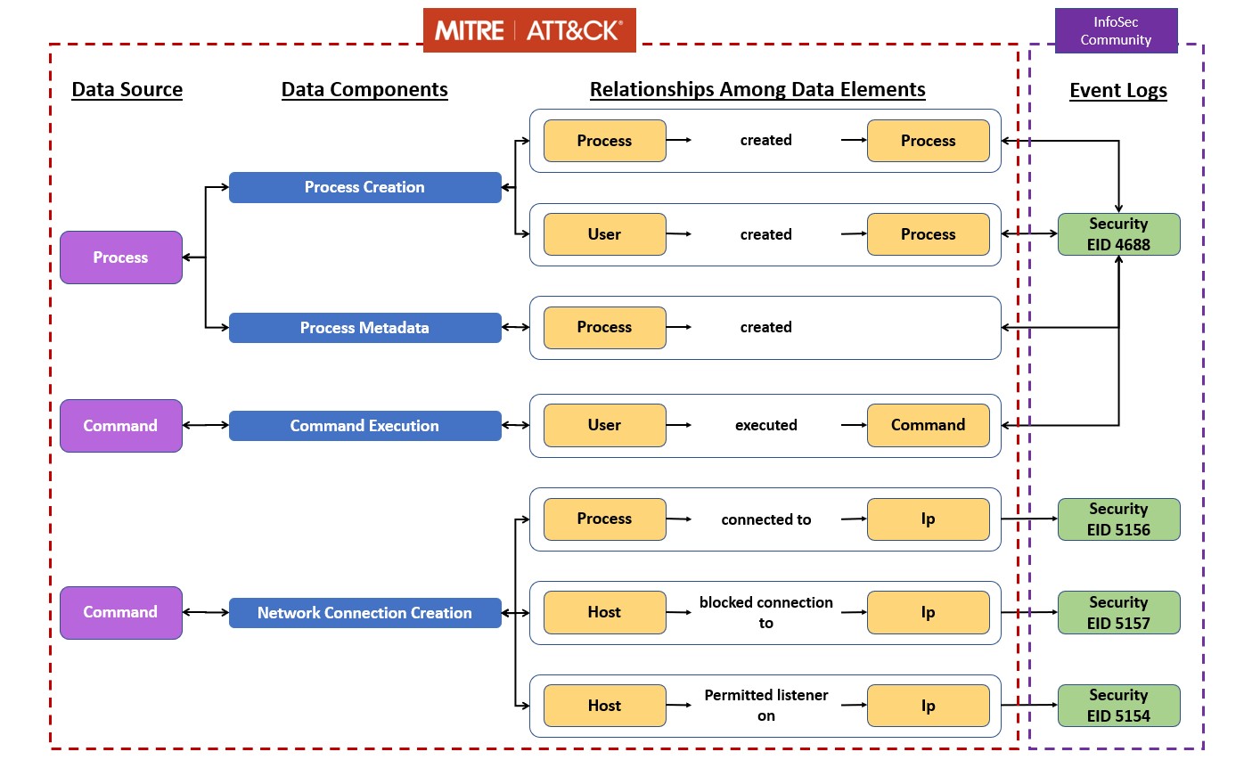 Attack Data SourceS Mittre Attack