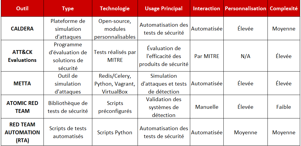 Comparatif des outils de simulation