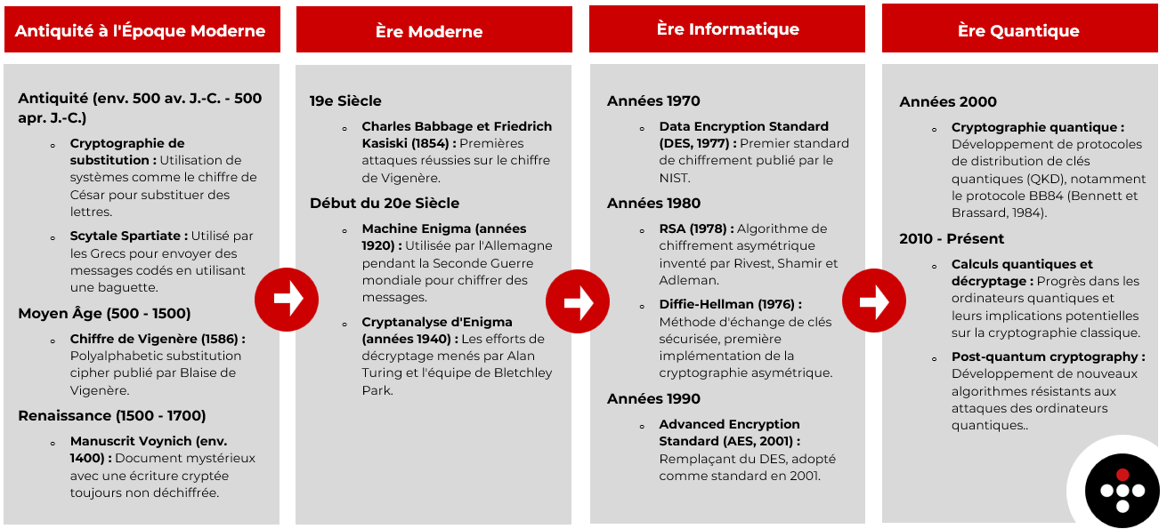 Évolution de la cryptographie