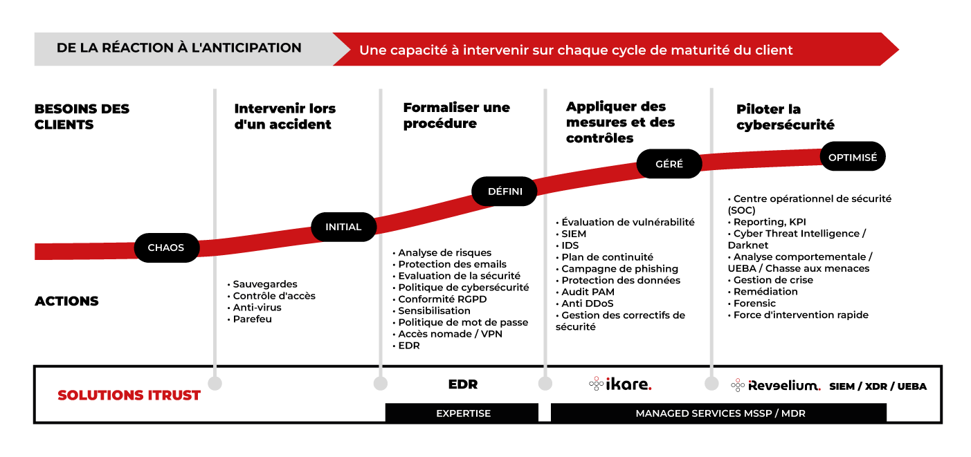 Solutions ITrust