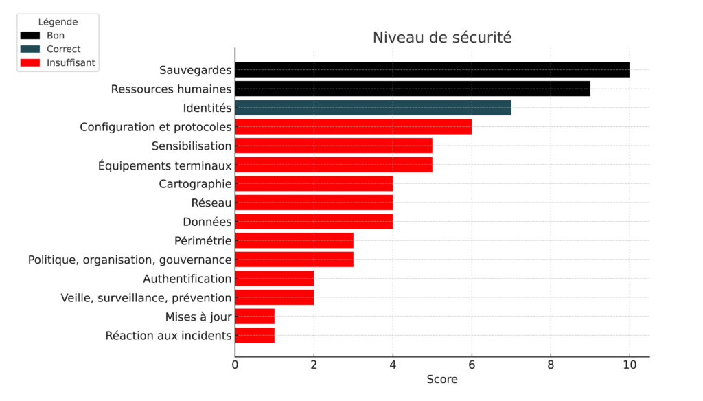 Niveau de cybersécurité