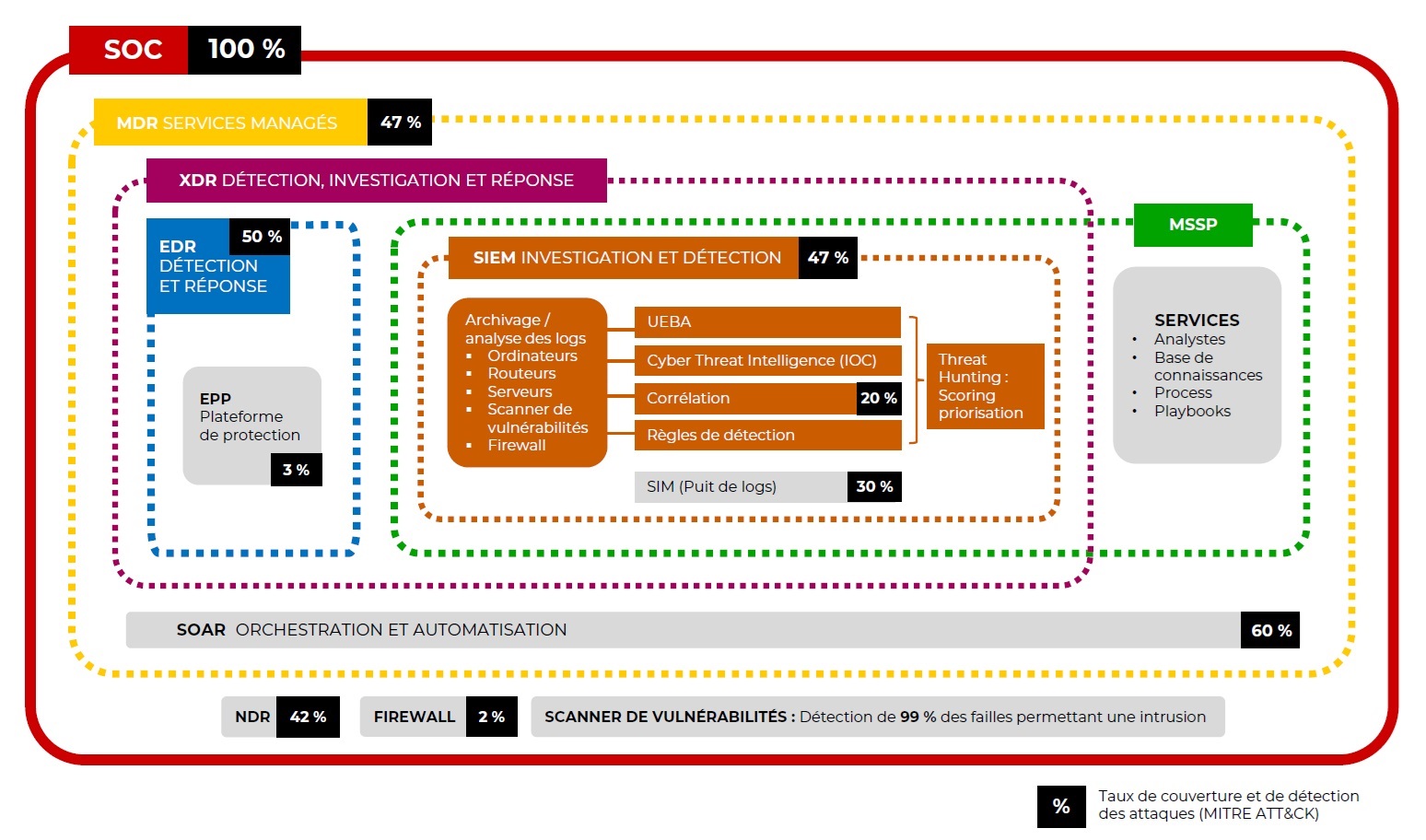 Comment un SOC utilise Mitre Attack