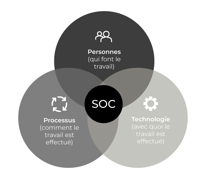 Schéma SOC Personnes, Process et Technique