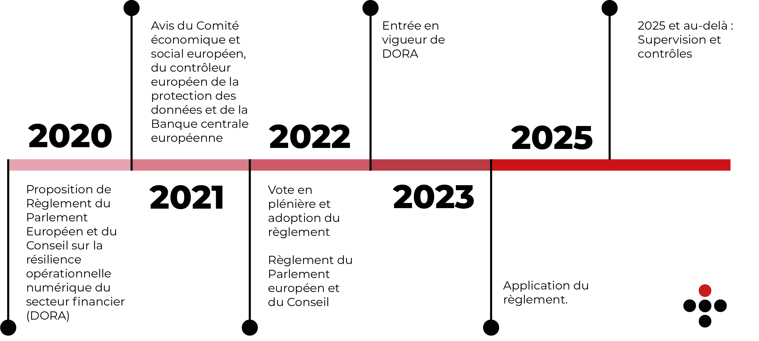 Entrée en vigueur et dates clés DORA
