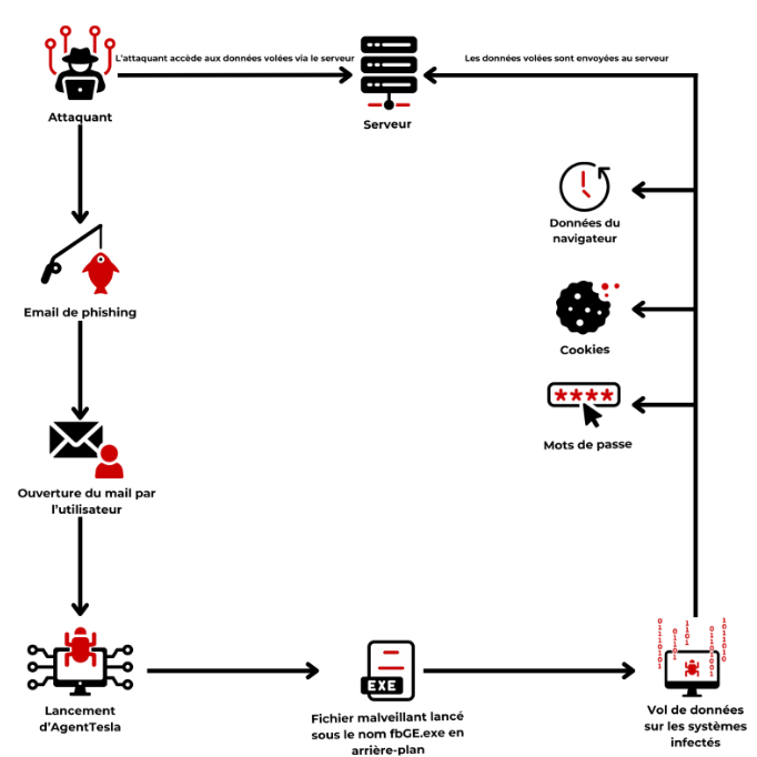 Schéma malware AgentTesla