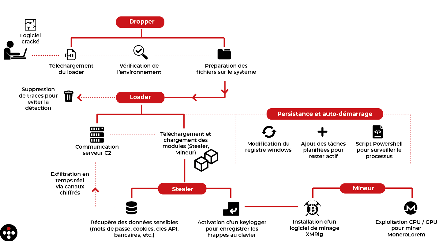 Schéma Scénario type des composants Steelfox