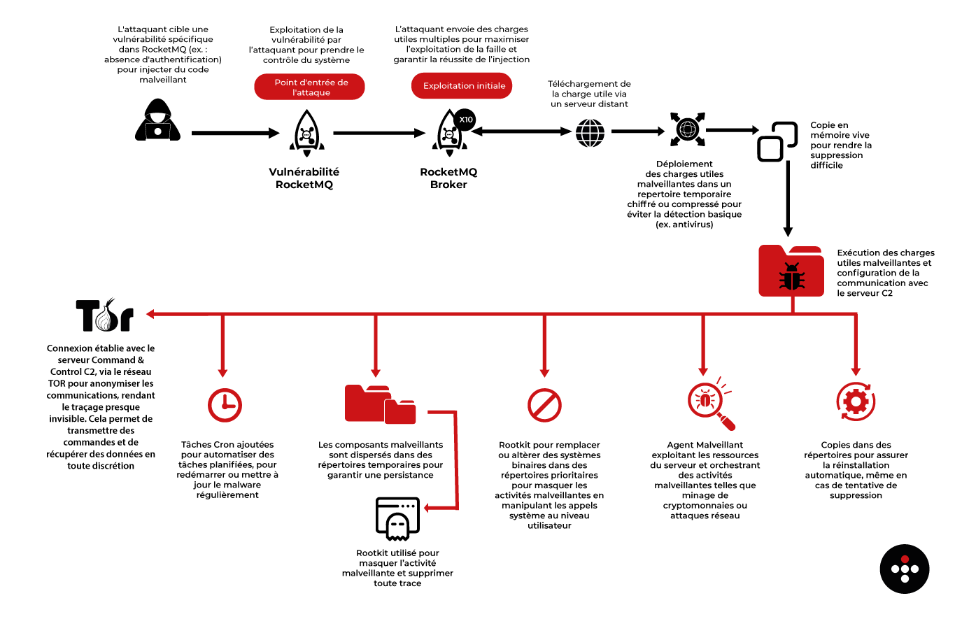 Schéma d'une Attaque Perfctl