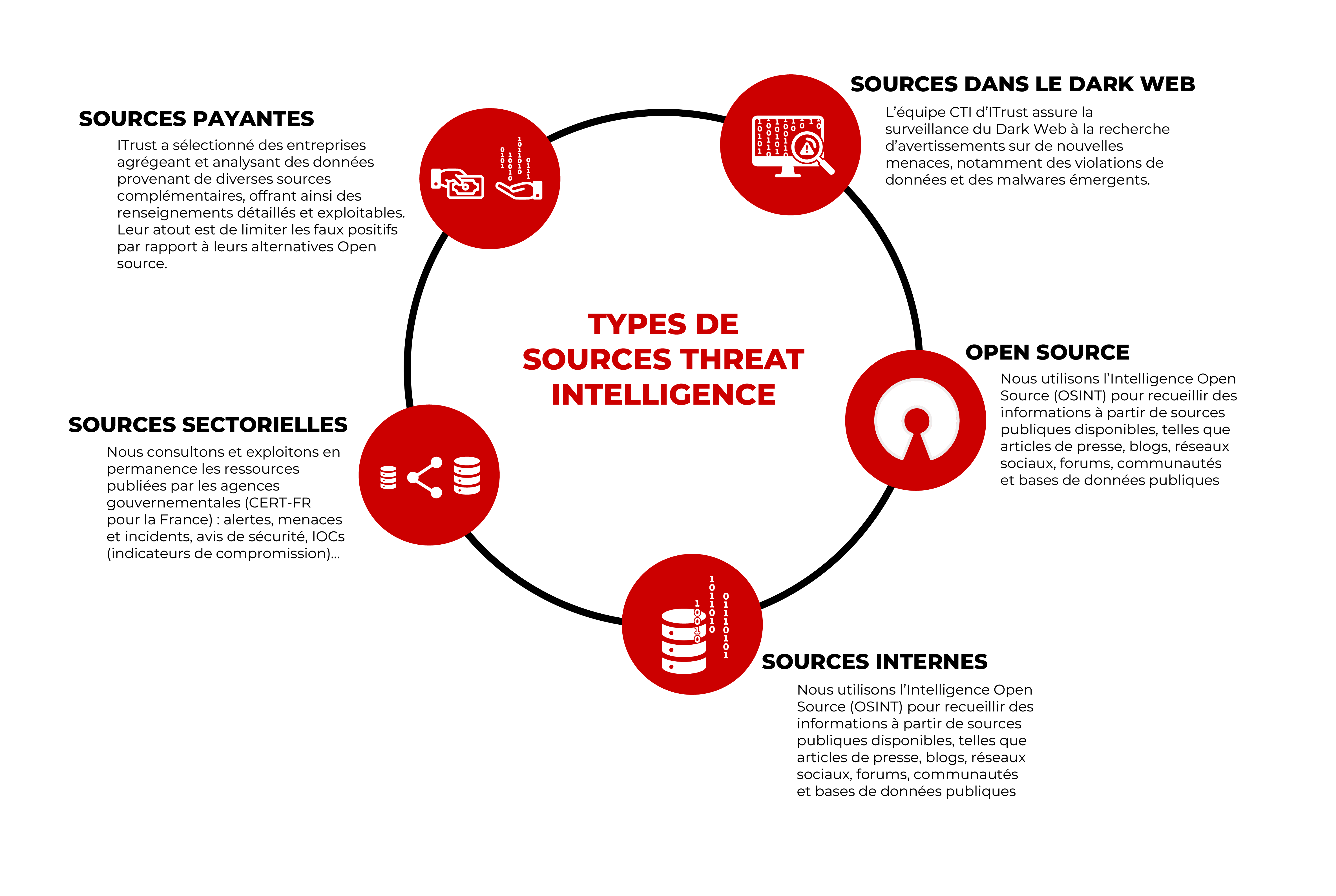 Types de Sources Threat Intelligence ITrust