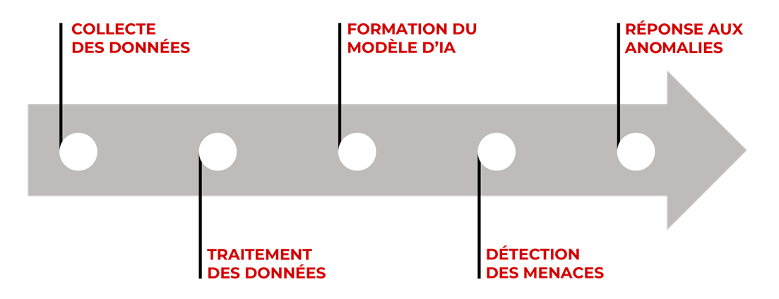 flux de travail simplifié pour comprendre l’utilisation de l’IA dans la cybersécurité